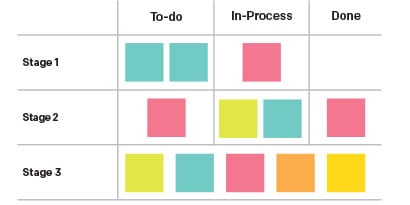 The Post-it Method Step-by-Step